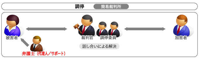 調停フローチャート