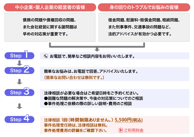 中小企業・個人企業の経営者の皆様 債務の問題や債権回収の問題、また会社問題に関する諸問題は早めの対応策が重要です。身の回りのトラブルでお悩みの皆様 借金問題、慰謝料・賠償金問題、相続問題、また刑事事件、交通事故の問題など、法的アドバイスが有効かつ必要です。step1 お電話で、簡単なご相談内容をお伺いいたします。 step2 簡単なお悩みは、お電話で回答、アドバイスいたします。（簡単なお問い合わせは無料です。） step3 法律相談が必要な場合はご希望日時をご予約ください。●困難な問題の解決策や、今後の対応策についてのご相談 ●事件処理ご依頼の際の詳しい説明・費用のご相談 step4 法律相談 30分 5,000円 事件処理受任時は、法律相談は無料。債務整理は法律相談無料・報酬金なし。