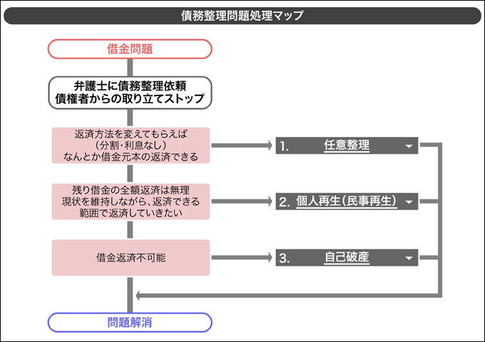 債務整理問題処理マップ