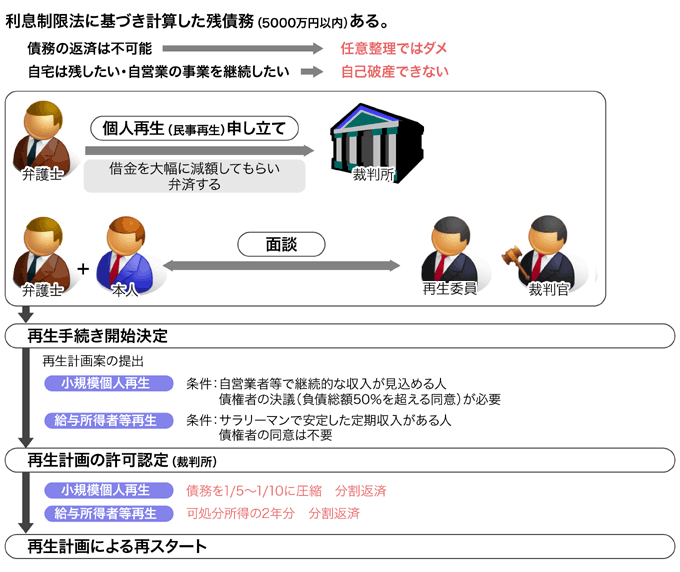 個人再生（民事再生）フローチャート