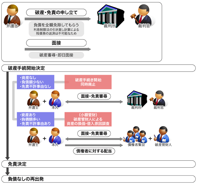 自己破産フローチャート