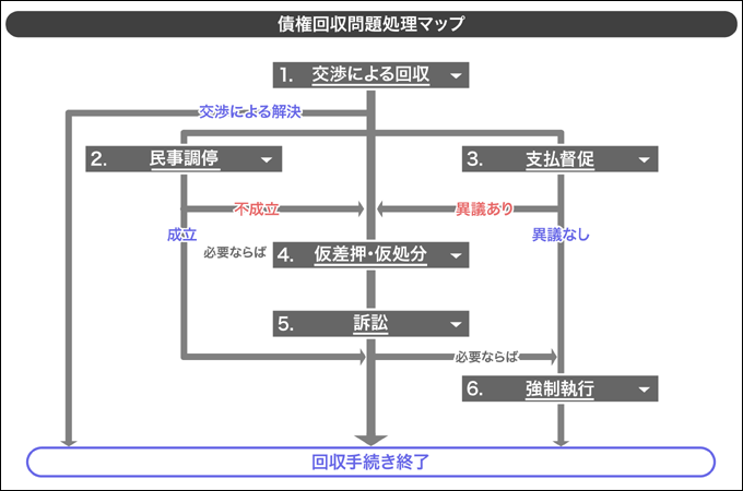 債権回収問題処理マップ