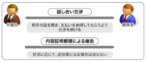 交渉（話し合い）による回収フローチャート