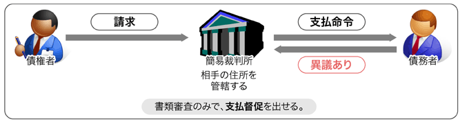 支払督促フローチャート