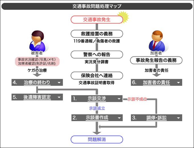 交通事故問題処理マップ