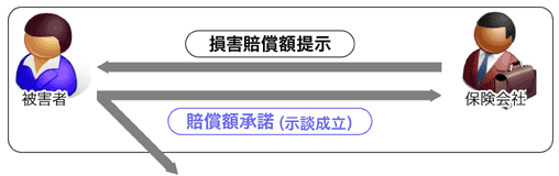 示談交渉フローチャート