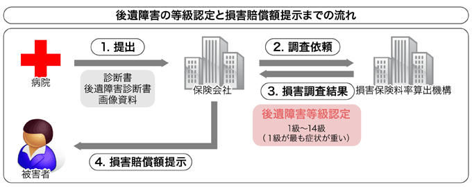 高障害の等級認定と損害賠償額提示までの流れフローチャート