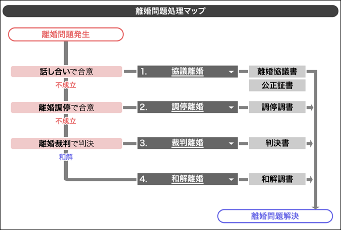 離婚問題処理マップ