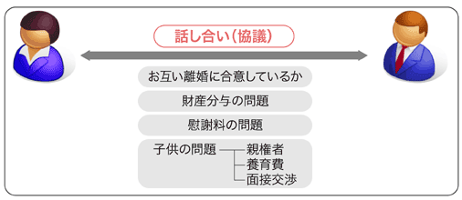 協議離婚フローチャート