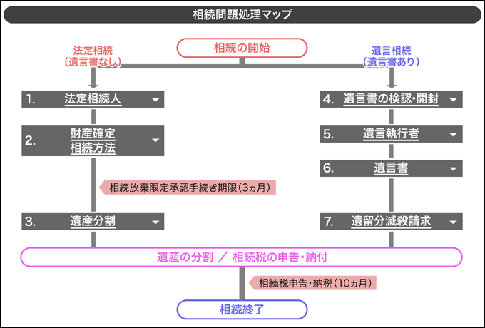 相続問題処理マップ