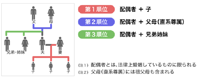 法定相続人フローチャート