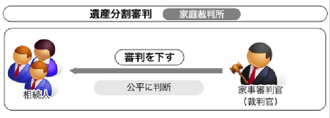 遺産分割審判フローチャート