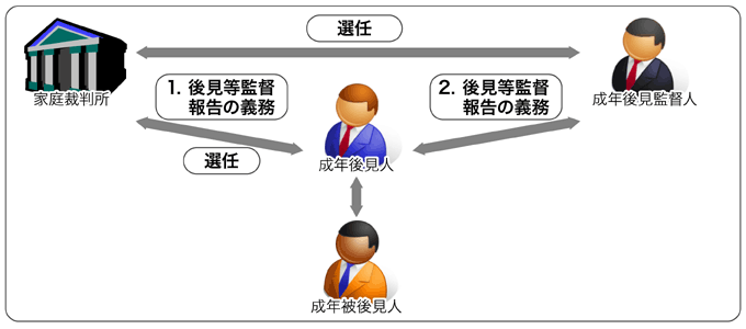 法定後見制度フローチャート