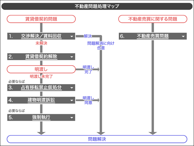 不動産問題処理マップ