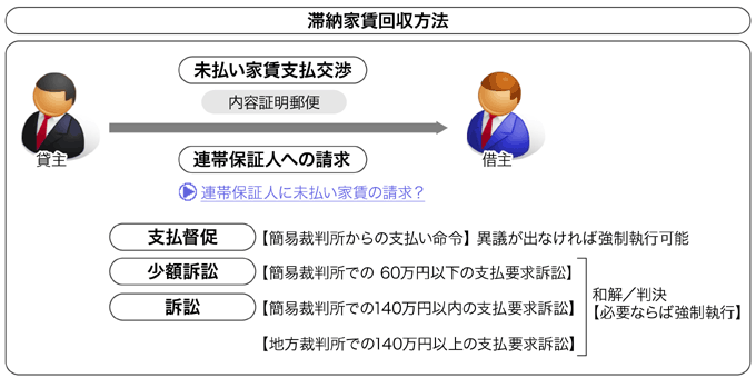 滞納家賃回収方法