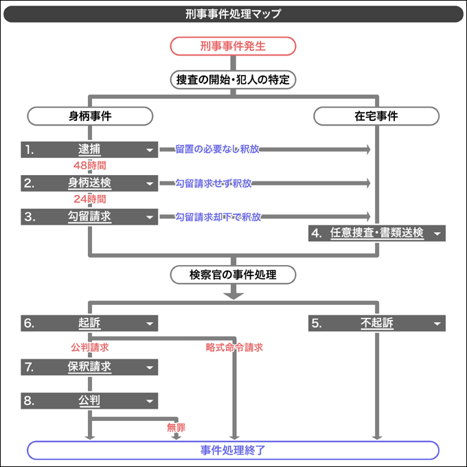 刑事事件処理マップ