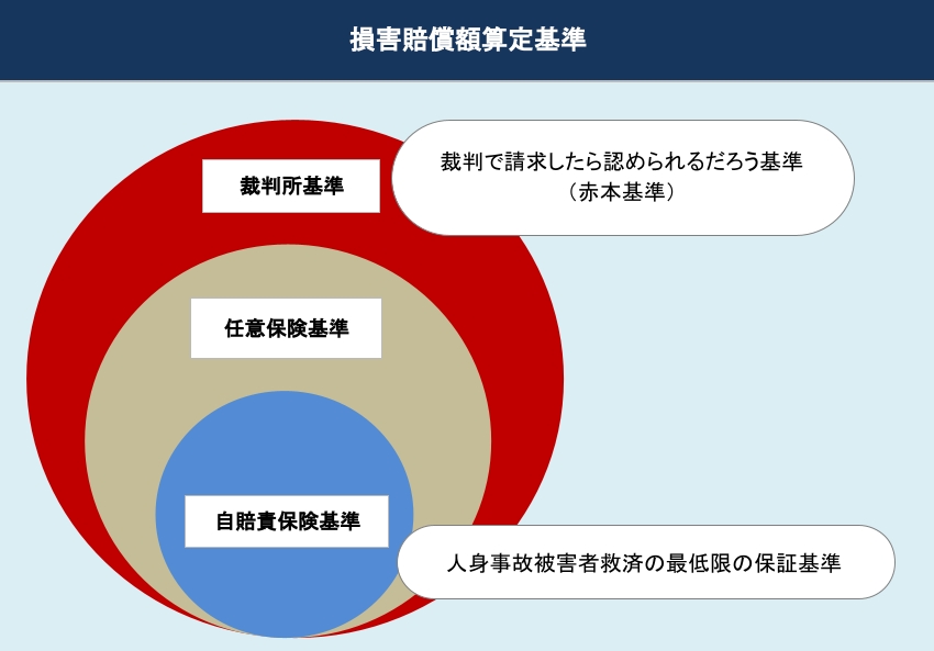 損害賠償額算定基準