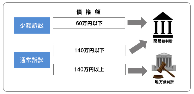 訴訟フローチャート