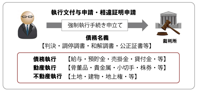 強制執行フローチャート